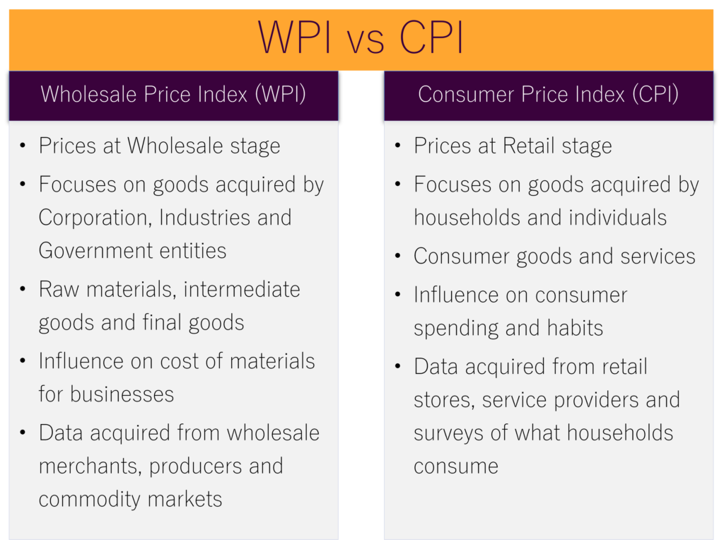 Wholesale Price Index (WPI) vs Consumer Price Index (CPI)