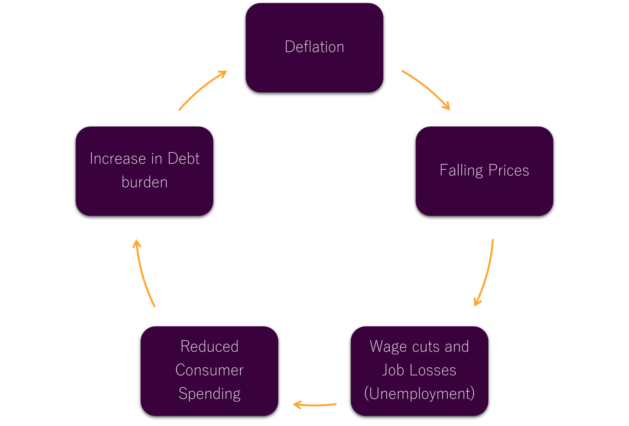 Deflation: Meaning, Causes and Consequences - SPUR ECONOMICS