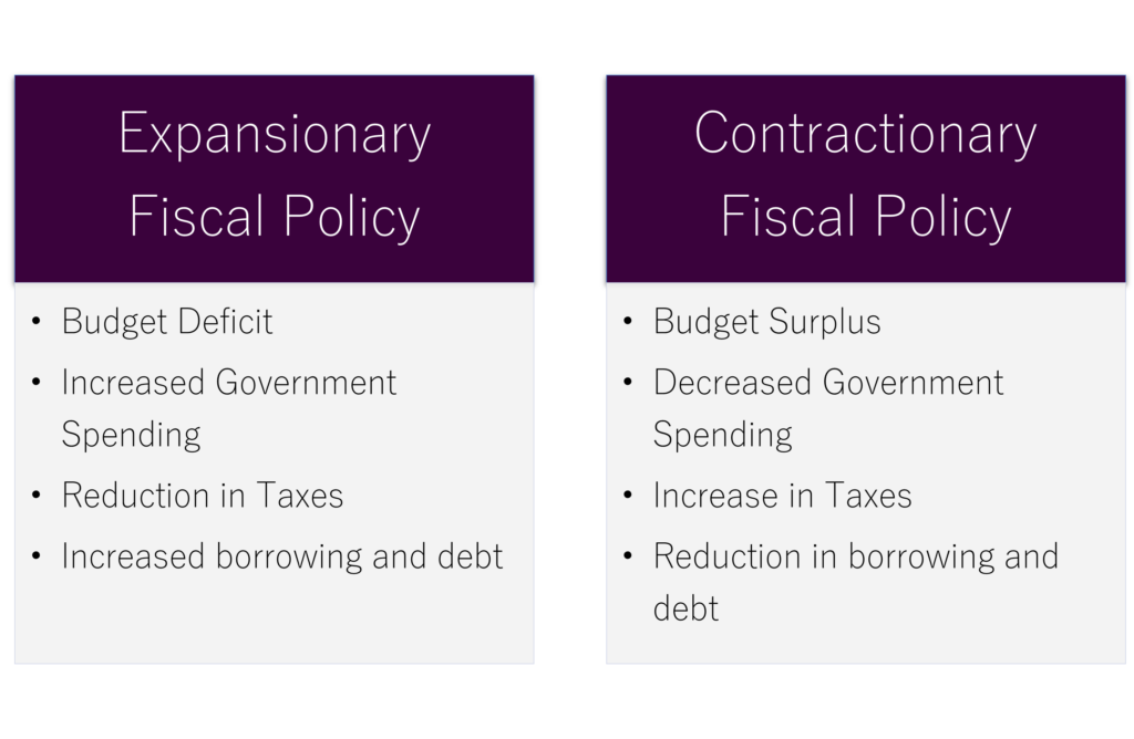 Instruments of fiscal policy under expansionary and contractionary policies