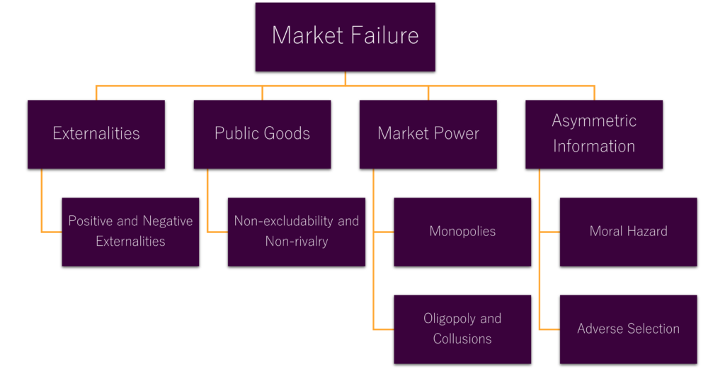 Causes of Market Failure