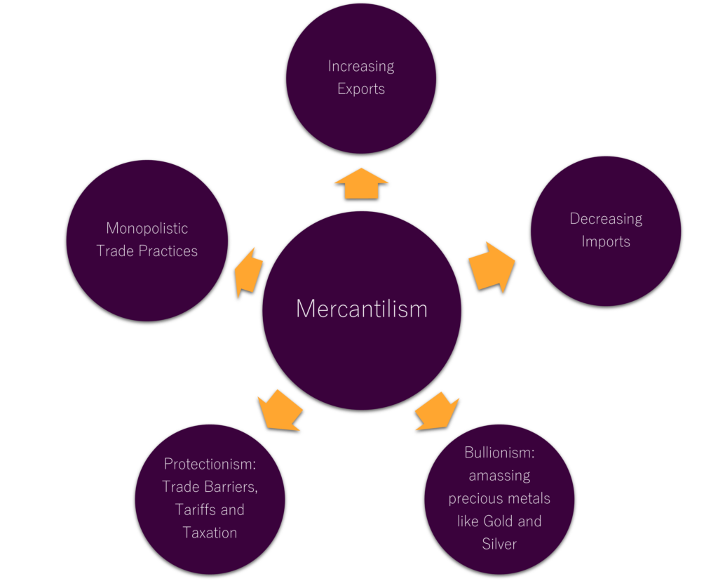 Mercantilism features