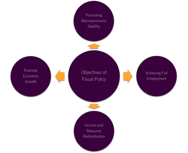 Fiscal Policy: Meaning, Objectives And Types