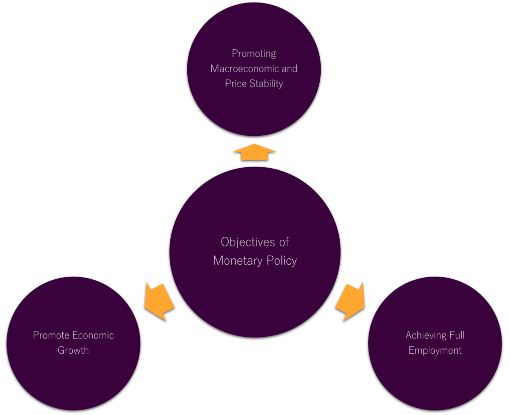 Objectives of Monetary Policy