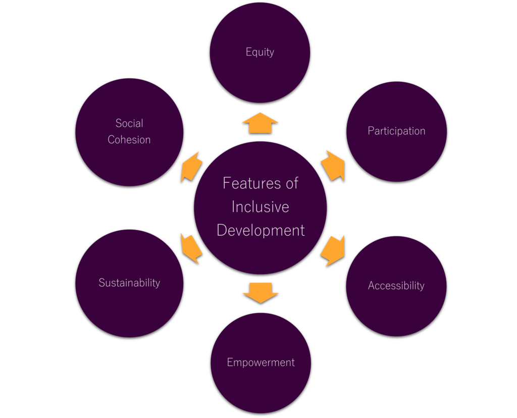 Features of Inclusive Development