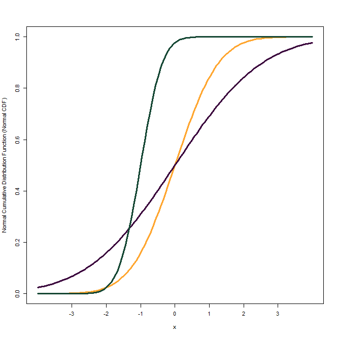 Normal Cumulative Distribution Function with different means and standard deviations