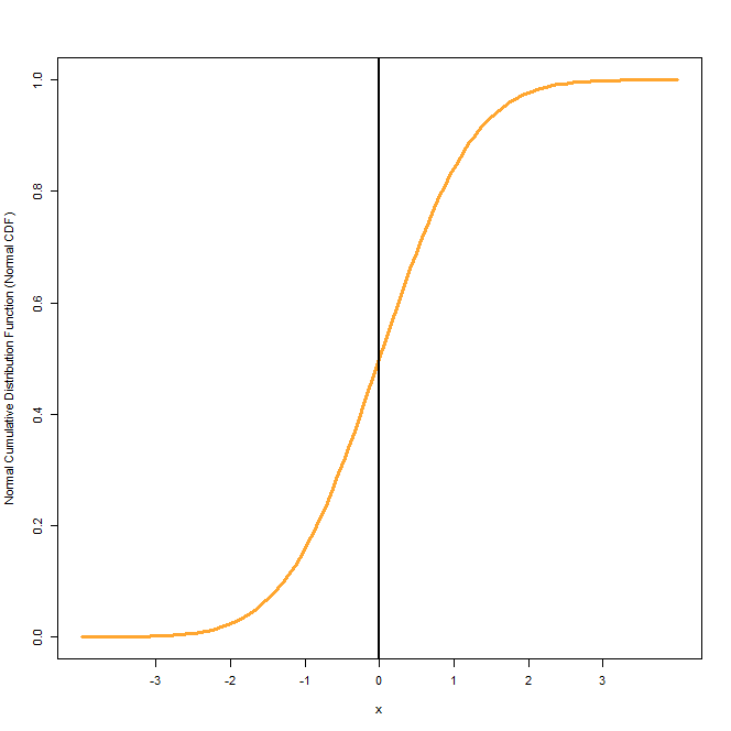 Normal Cumulative Distribution Function