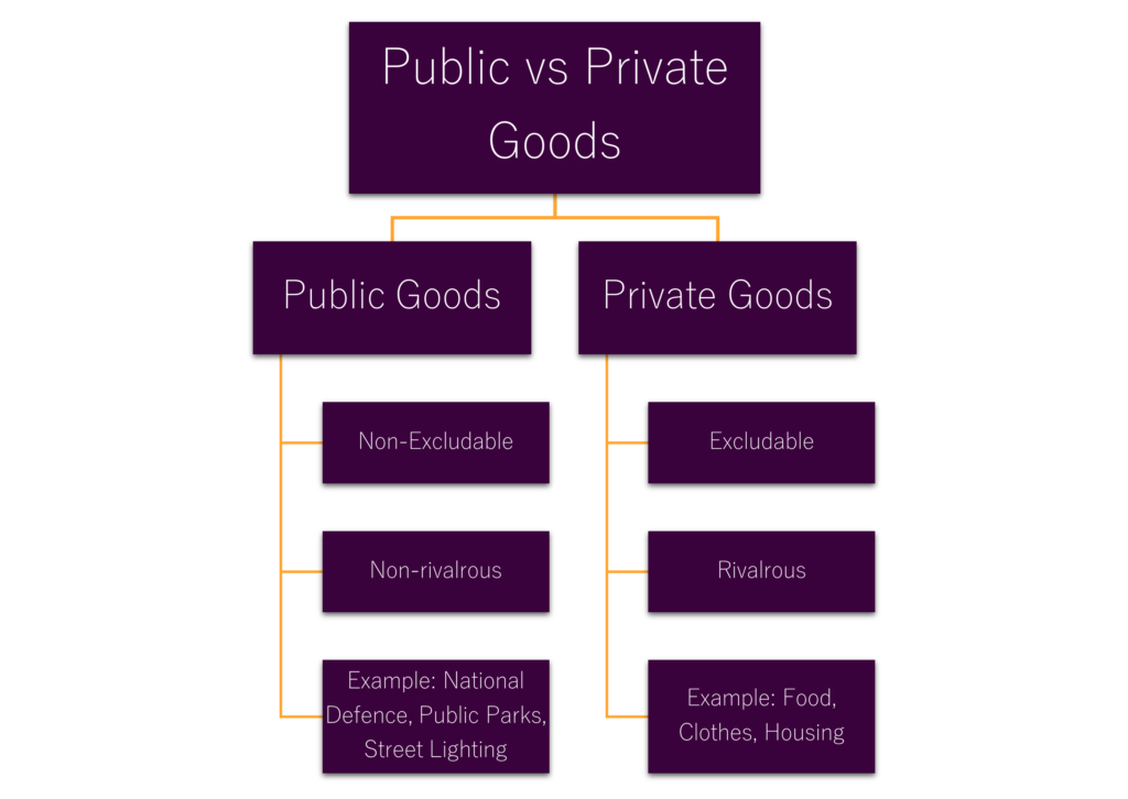 Private vs Public Goods