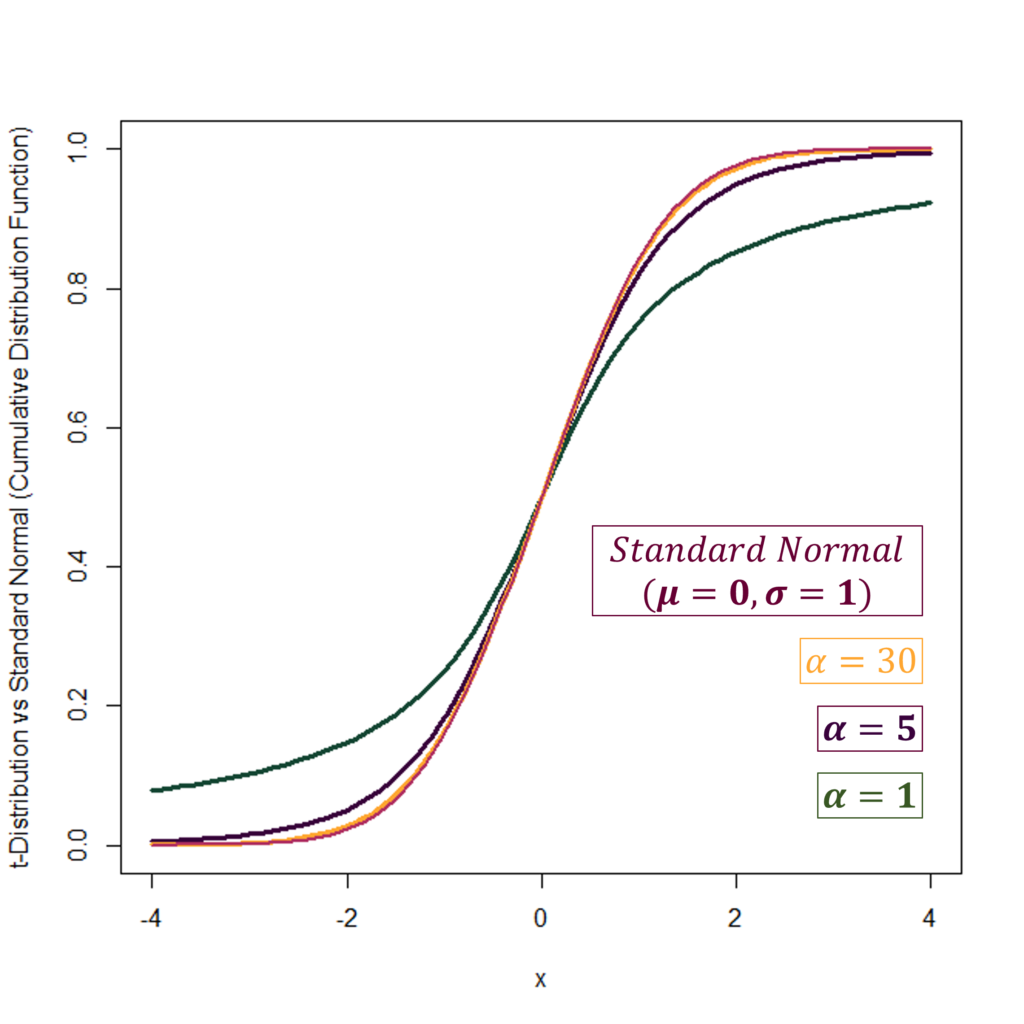 t-distribution vs Standard Normal CDF