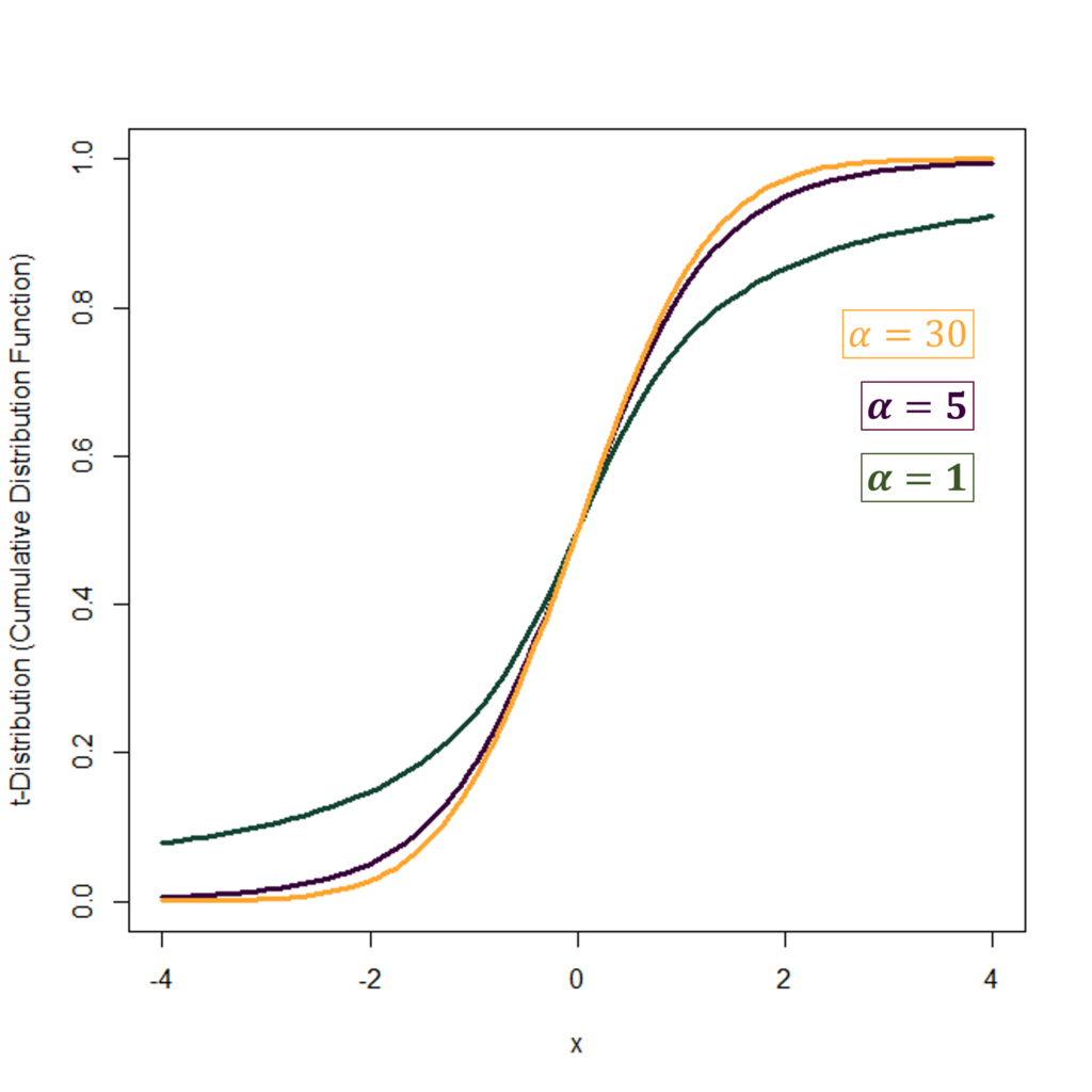 Examples of t-distribution CDFs with different degrees of freedom