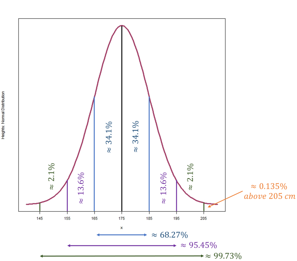 Example of Normal Distribution