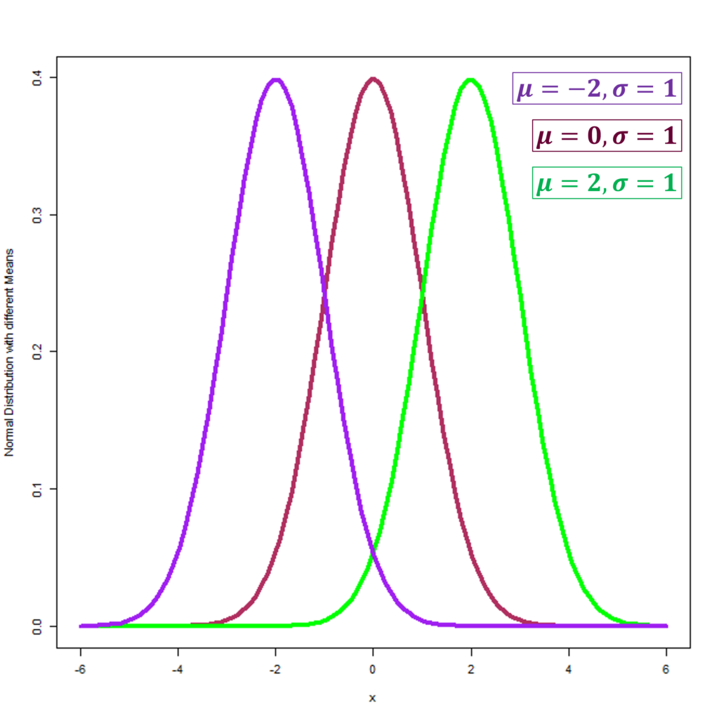 Normal Distribution with Different Means