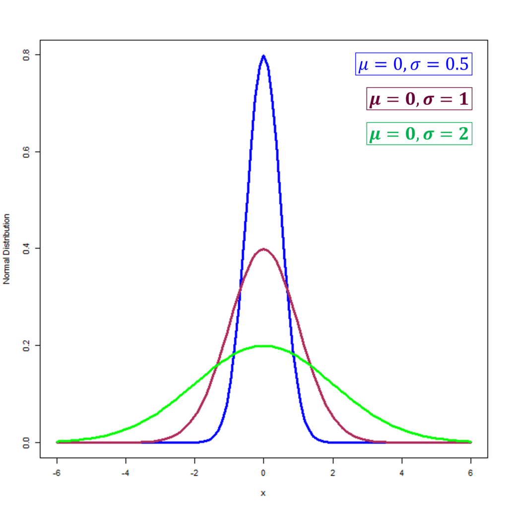 Normal Distribution with different Standard Deviations