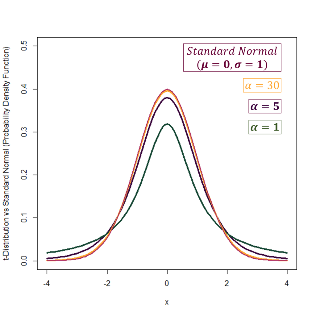 t-distribution vs Standard Normal Distribution