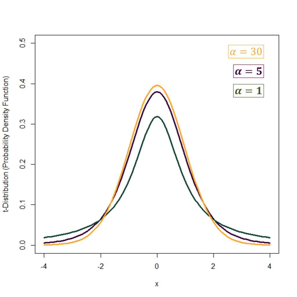 Examples of t-distribution PDFs with different degrees of freedom