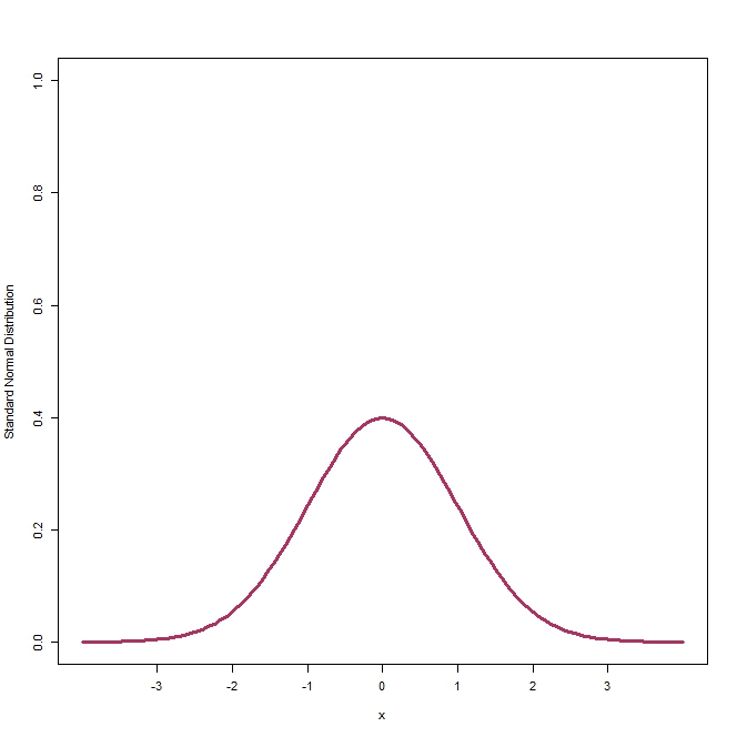 Standard Normal Distribution