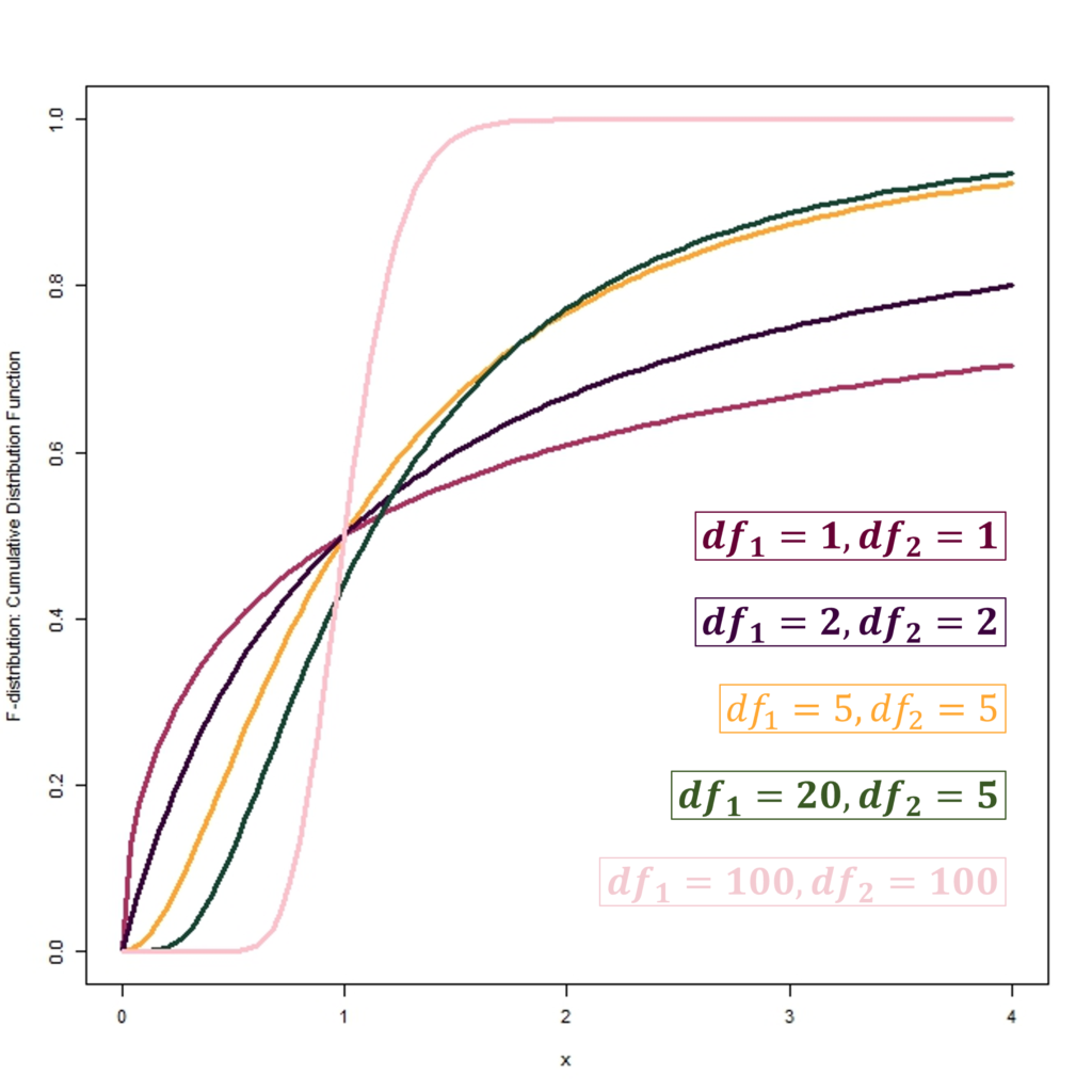 F-distribution: Cumulative distribution function