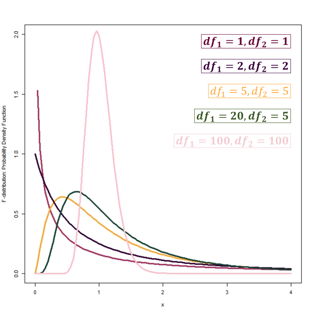 F-distribution: Probability distribution function