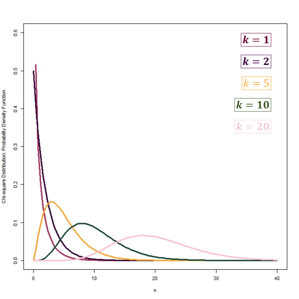 Chi-square PDF with different degrees of freedom