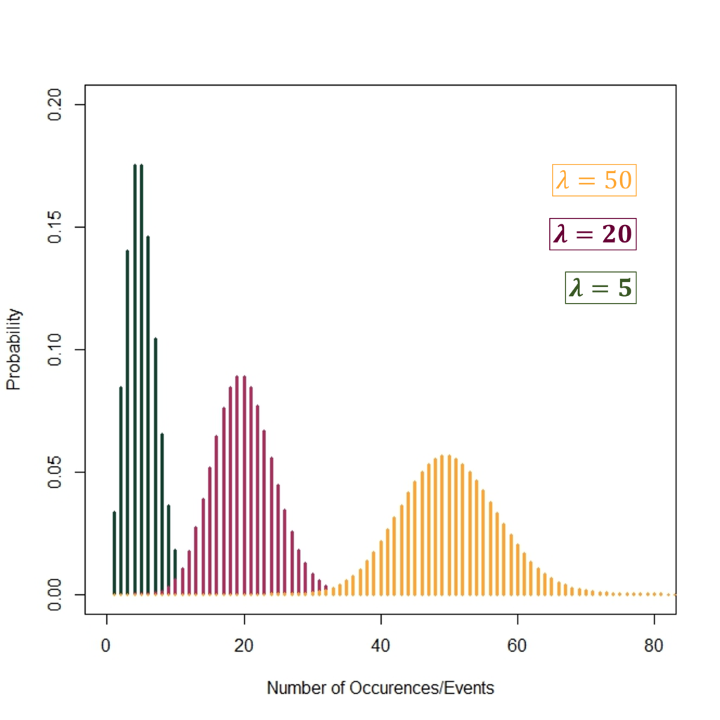 Probability mass function examples for Poisson Distribution