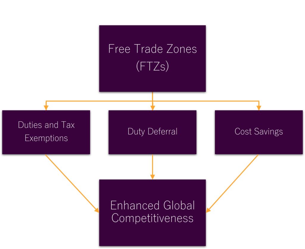 Benefits of Free Trade Zones (FTZs)