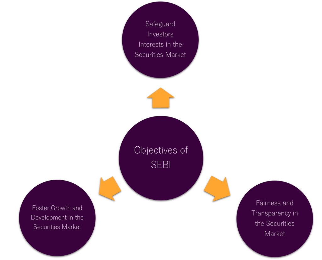 Objectives of SEBI under SEBI Act