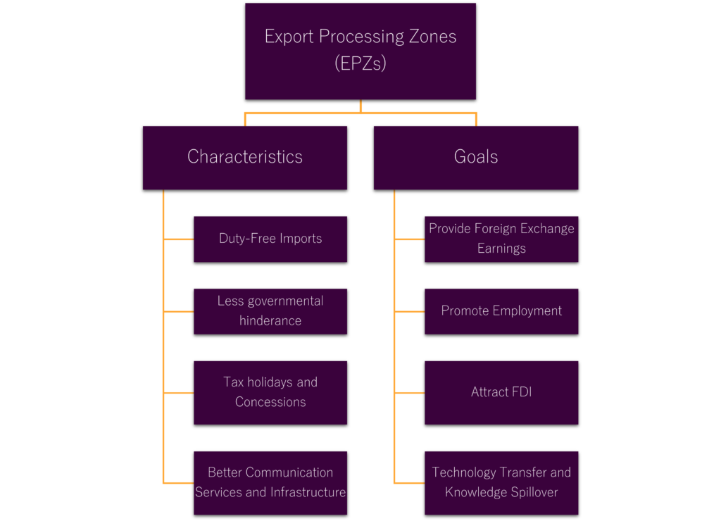 Export Processing Zones characteristics and goals