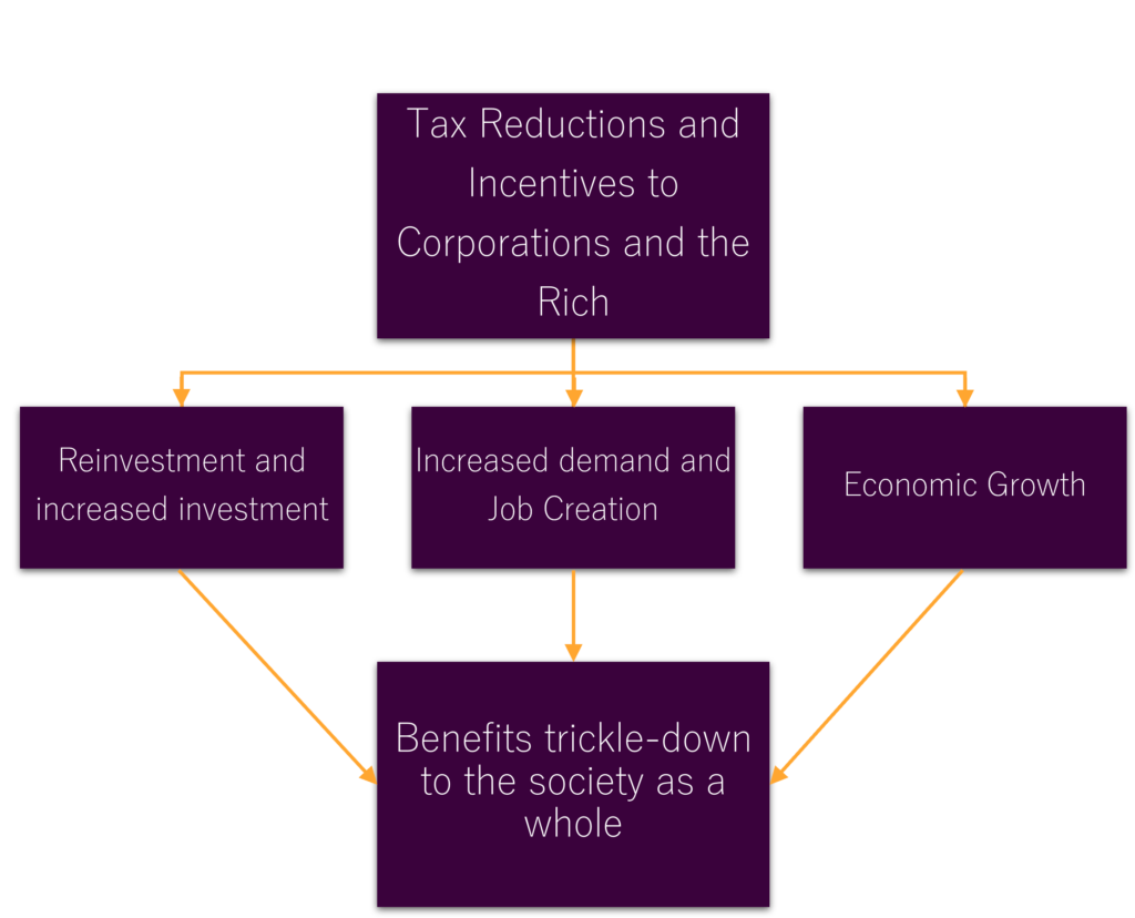 Understanding Trickle-down economics