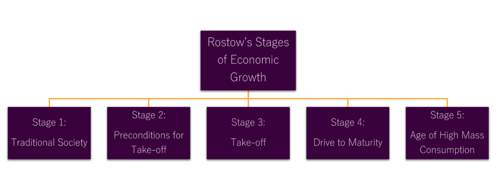 Rostow's Stages of Economic Growth