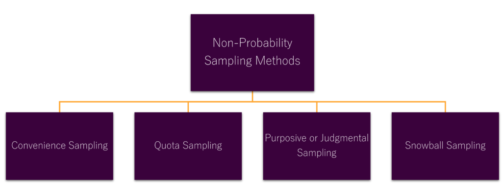 Non-Probability Sampling Methods in Research