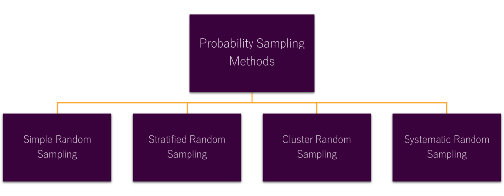 Probability Sampling Methods in Research