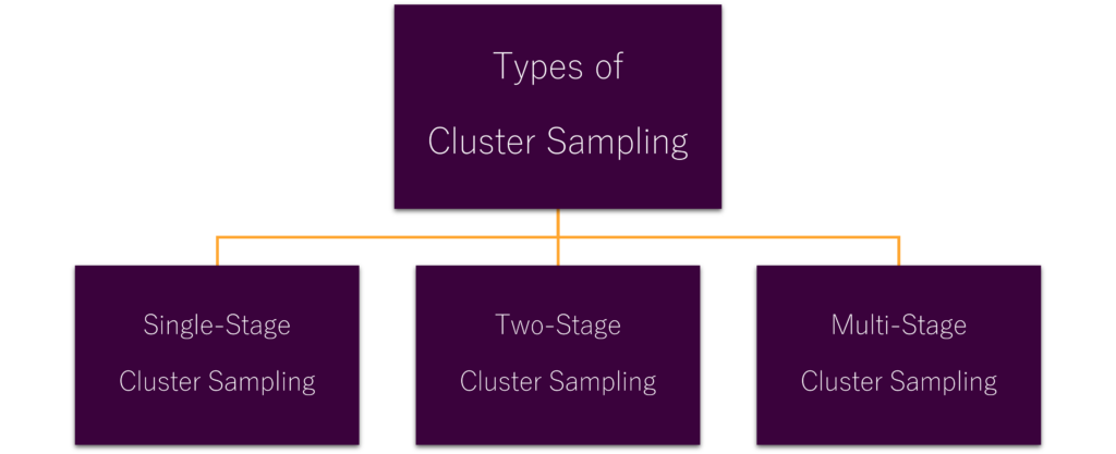 Types of Cluster Sampling