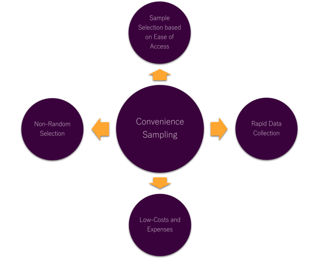 Characteristics of Convenience Sampling