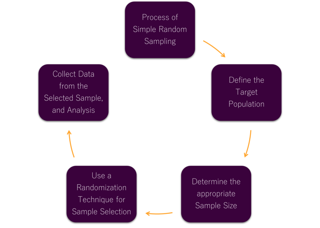 Process of Simple Random Sampling