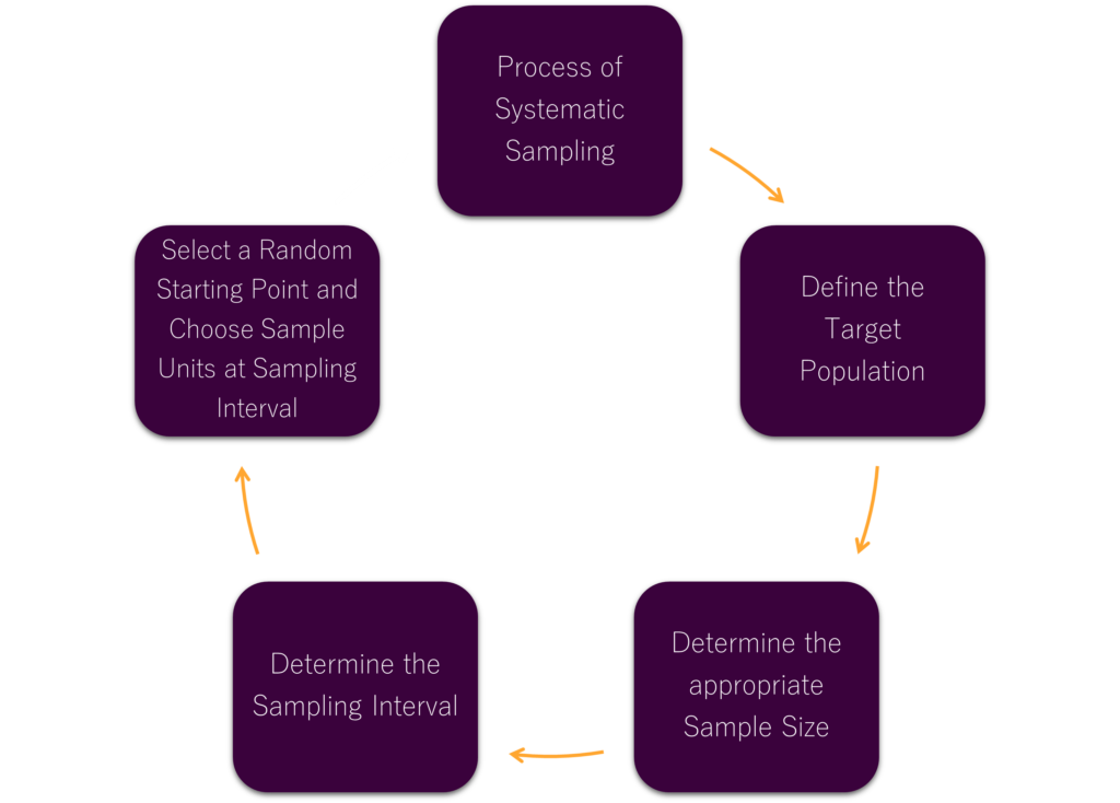 Process of Systematic Sampling