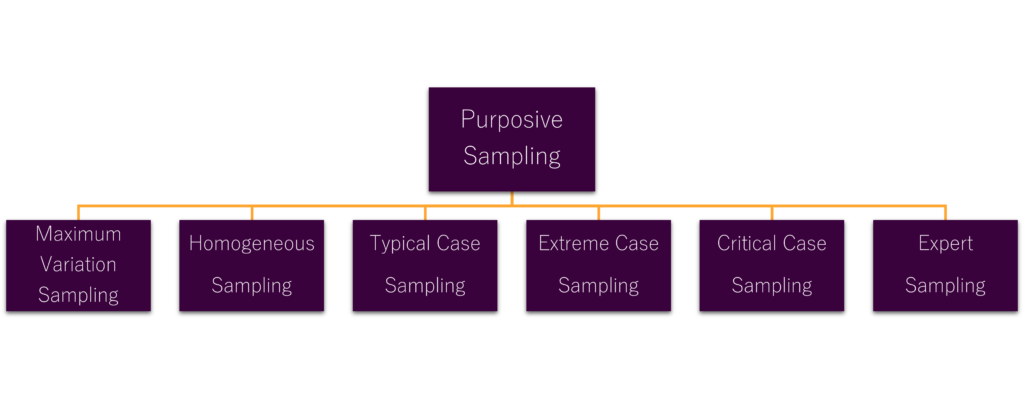 Types of Purposive Sampling