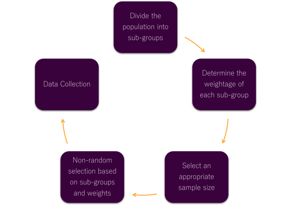 Process of Quota sampling