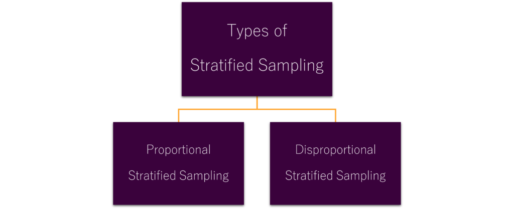 Types of Stratified Sampling